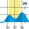 Tide chart for Georgiana Slough entrance, Mokelumne River, San Joaquin River Delta, California on 2022/12/25