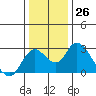 Tide chart for Georgiana Slough entrance, Mokelumne River, San Joaquin River Delta, California on 2022/12/26