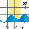Tide chart for Georgiana Slough entrance, Mokelumne River, San Joaquin River Delta, California on 2022/12/27