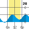 Tide chart for Georgiana Slough entrance, Mokelumne River, San Joaquin River Delta, California on 2022/12/28
