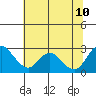 Tide chart for Georgiana Slough entrance, Mokelumne River, San Joaquin River Delta, California on 2023/07/10