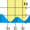 Tide chart for Georgiana Slough entrance, Mokelumne River, San Joaquin River Delta, California on 2023/07/11