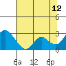 Tide chart for Georgiana Slough entrance, Mokelumne River, San Joaquin River Delta, California on 2023/07/12