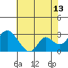 Tide chart for Georgiana Slough entrance, Mokelumne River, San Joaquin River Delta, California on 2023/07/13