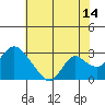 Tide chart for Georgiana Slough entrance, Mokelumne River, San Joaquin River Delta, California on 2023/07/14