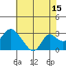 Tide chart for Georgiana Slough entrance, Mokelumne River, San Joaquin River Delta, California on 2023/07/15