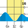 Tide chart for Georgiana Slough entrance, Mokelumne River, San Joaquin River Delta, California on 2023/07/16