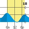 Tide chart for Georgiana Slough entrance, Mokelumne River, San Joaquin River Delta, California on 2023/07/18