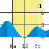 Tide chart for Georgiana Slough entrance, Mokelumne River, San Joaquin River Delta, California on 2023/07/1