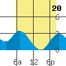 Tide chart for Georgiana Slough entrance, Mokelumne River, San Joaquin River Delta, California on 2023/07/20