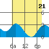 Tide chart for Georgiana Slough entrance, Mokelumne River, San Joaquin River Delta, California on 2023/07/21