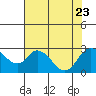 Tide chart for Georgiana Slough entrance, Mokelumne River, San Joaquin River Delta, California on 2023/07/23