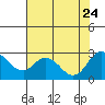 Tide chart for Georgiana Slough entrance, Mokelumne River, San Joaquin River Delta, California on 2023/07/24