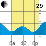 Tide chart for Georgiana Slough entrance, Mokelumne River, San Joaquin River Delta, California on 2023/07/25