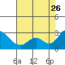 Tide chart for Georgiana Slough entrance, Mokelumne River, San Joaquin River Delta, California on 2023/07/26