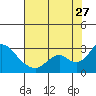 Tide chart for Georgiana Slough entrance, Mokelumne River, San Joaquin River Delta, California on 2023/07/27