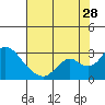 Tide chart for Georgiana Slough entrance, Mokelumne River, San Joaquin River Delta, California on 2023/07/28