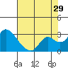 Tide chart for Georgiana Slough entrance, Mokelumne River, San Joaquin River Delta, California on 2023/07/29