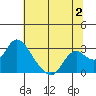 Tide chart for Georgiana Slough entrance, Mokelumne River, San Joaquin River Delta, California on 2023/07/2