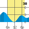 Tide chart for Georgiana Slough entrance, Mokelumne River, San Joaquin River Delta, California on 2023/07/30