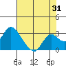 Tide chart for Georgiana Slough entrance, Mokelumne River, San Joaquin River Delta, California on 2023/07/31