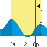 Tide chart for Georgiana Slough entrance, Mokelumne River, San Joaquin River Delta, California on 2023/07/4