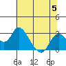 Tide chart for Georgiana Slough entrance, Mokelumne River, San Joaquin River Delta, California on 2023/07/5