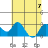 Tide chart for Georgiana Slough entrance, Mokelumne River, San Joaquin River Delta, California on 2023/07/7
