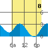 Tide chart for Georgiana Slough entrance, Mokelumne River, San Joaquin River Delta, California on 2023/07/8