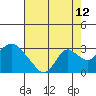 Tide chart for Georgiana Slough entrance, Mokelumne River, San Joaquin River Delta, California on 2023/08/12