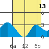 Tide chart for Georgiana Slough entrance, Mokelumne River, San Joaquin River Delta, California on 2023/08/13