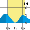 Tide chart for Georgiana Slough entrance, Mokelumne River, San Joaquin River Delta, California on 2023/08/14