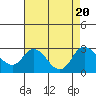 Tide chart for Georgiana Slough entrance, Mokelumne River, San Joaquin River Delta, California on 2023/08/20