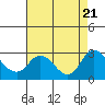 Tide chart for Georgiana Slough entrance, Mokelumne River, San Joaquin River Delta, California on 2023/08/21