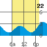 Tide chart for Georgiana Slough entrance, Mokelumne River, San Joaquin River Delta, California on 2023/08/22