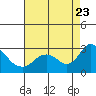 Tide chart for Georgiana Slough entrance, Mokelumne River, San Joaquin River Delta, California on 2023/08/23