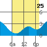 Tide chart for Georgiana Slough entrance, Mokelumne River, San Joaquin River Delta, California on 2023/08/25