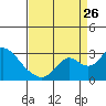 Tide chart for Georgiana Slough entrance, Mokelumne River, San Joaquin River Delta, California on 2023/08/26