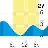 Tide chart for Georgiana Slough entrance, Mokelumne River, San Joaquin River Delta, California on 2023/08/27