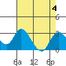 Tide chart for Georgiana Slough entrance, Mokelumne River, San Joaquin River Delta, California on 2023/08/4