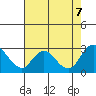 Tide chart for Georgiana Slough entrance, Mokelumne River, San Joaquin River Delta, California on 2023/08/7