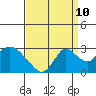 Tide chart for Georgiana Slough entrance, Mokelumne River, San Joaquin River Delta, California on 2023/09/10