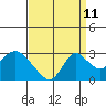 Tide chart for Georgiana Slough entrance, Mokelumne River, San Joaquin River Delta, California on 2023/09/11