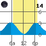 Tide chart for Georgiana Slough entrance, Mokelumne River, San Joaquin River Delta, California on 2023/09/14