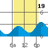 Tide chart for Georgiana Slough entrance, Mokelumne River, San Joaquin River Delta, California on 2023/09/19