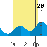 Tide chart for Georgiana Slough entrance, Mokelumne River, San Joaquin River Delta, California on 2023/09/20