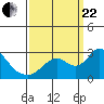 Tide chart for Georgiana Slough entrance, Mokelumne River, San Joaquin River Delta, California on 2023/09/22
