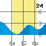 Tide chart for Georgiana Slough entrance, Mokelumne River, San Joaquin River Delta, California on 2023/09/24