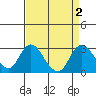 Tide chart for Georgiana Slough entrance, Mokelumne River, San Joaquin River Delta, California on 2023/09/2