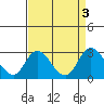 Tide chart for Georgiana Slough entrance, Mokelumne River, San Joaquin River Delta, California on 2023/09/3